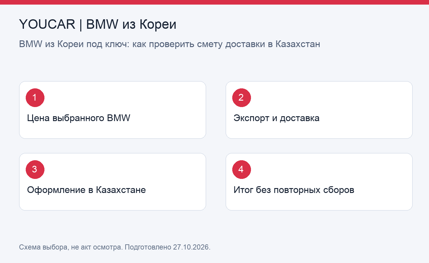 Схема помогает проверить цену автомобиля, коммерческие услуги, оформление и итог покупки BMW.